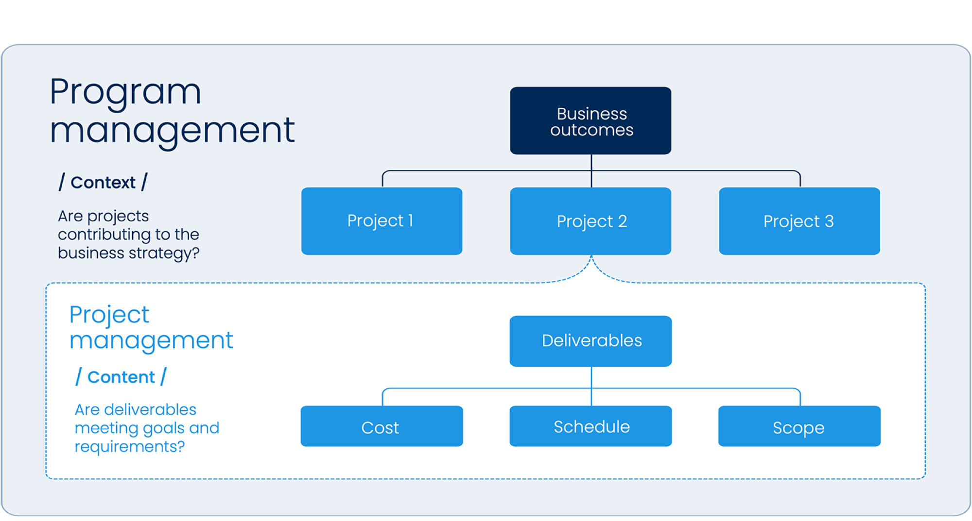 Diagram showing the relationship between program management and project management