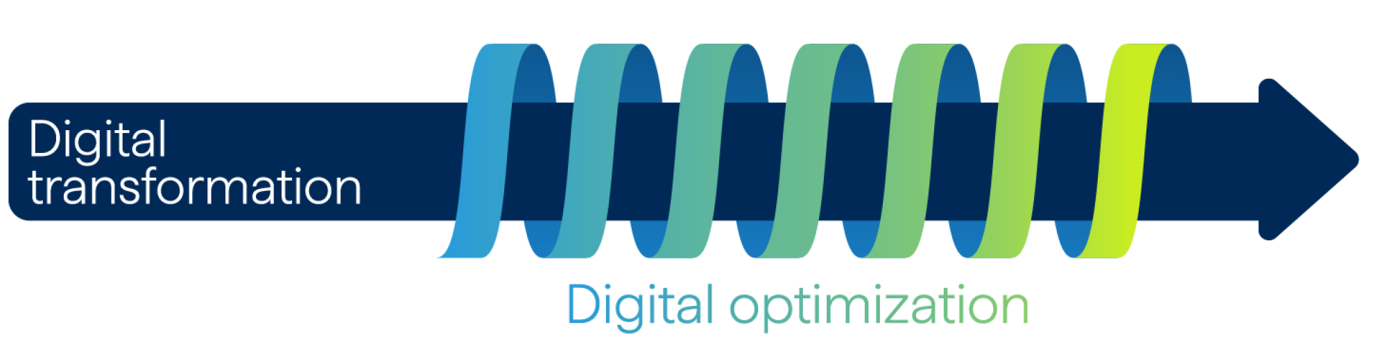 Leftward pointing arrow indication digital transformation. Coil around the length or the arrow representing optimization.