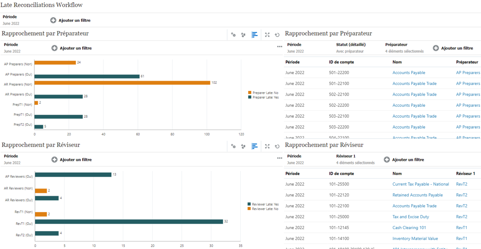 Oracle EPM rapprochements tableau de bord quatre cadrans