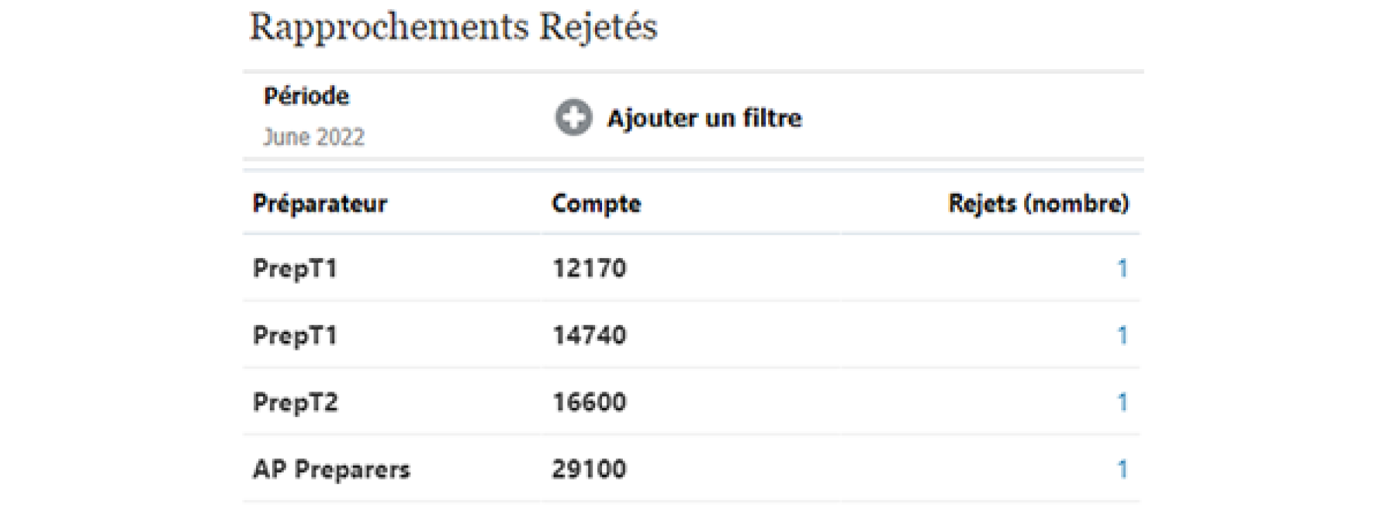 Oracle EPM tableau croise dynamique rapprochements rejetes