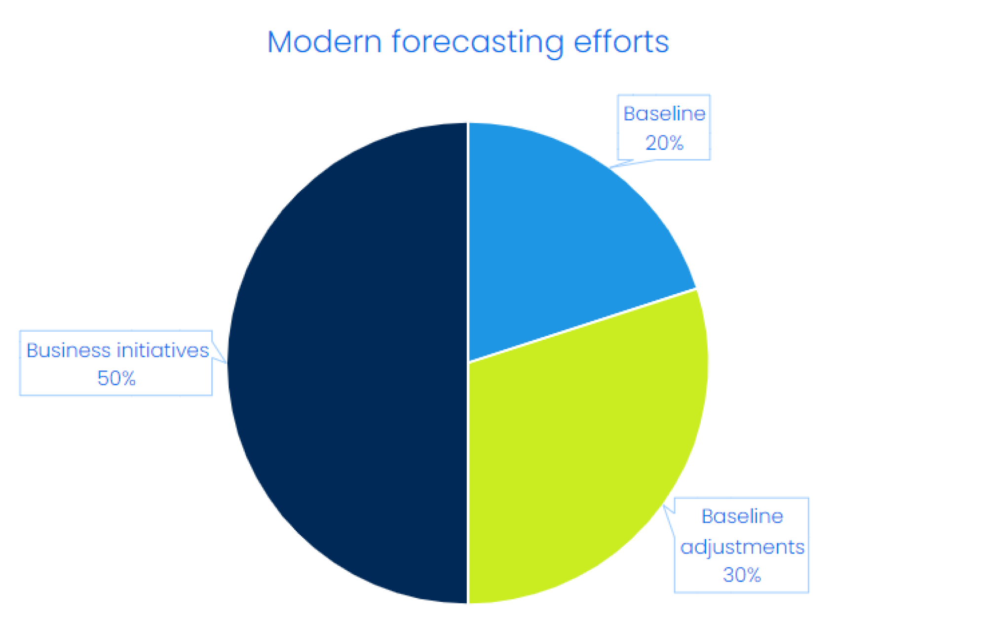 modern forecasting efforts should focus on business initiatives