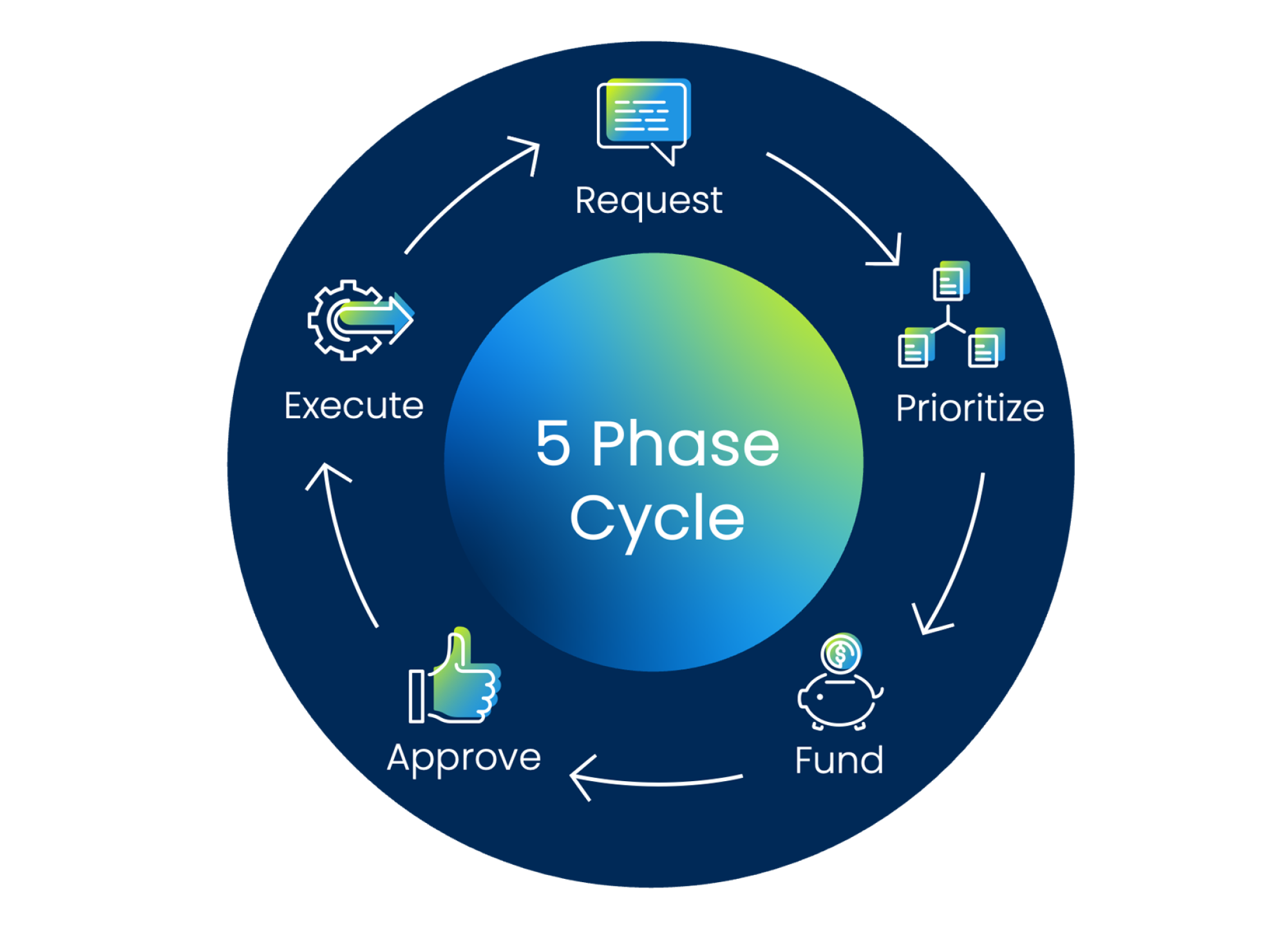 5 phase cycle for capitol portfolio planning