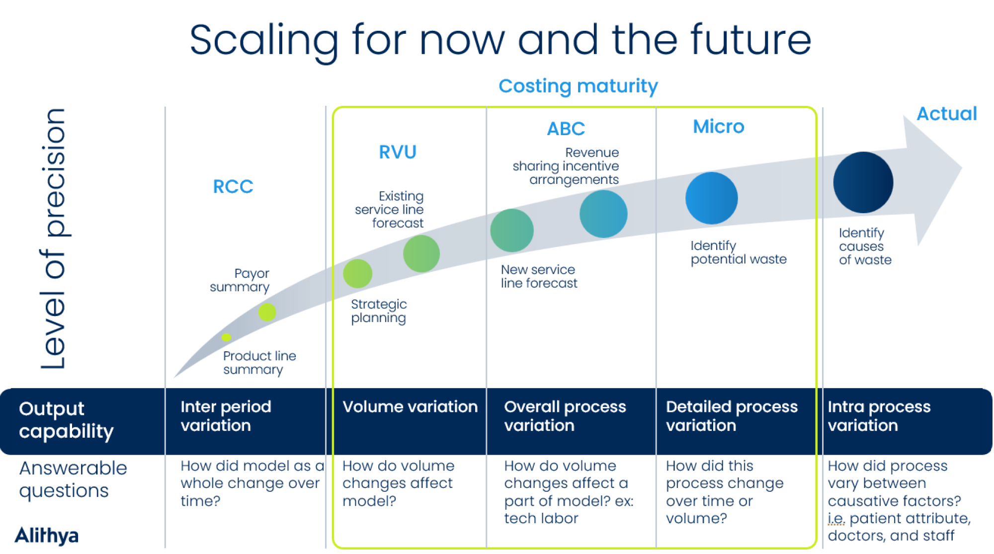 costing maturity phases: RCC, RVU, ABC, Micro-costing, and Actual